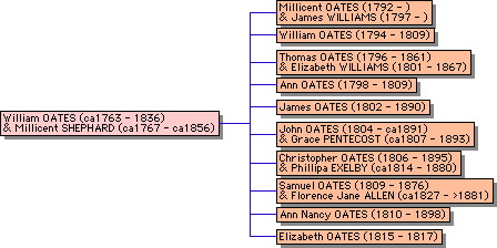 Descendants of Thomas Oates and
          Elizabeth Thomas