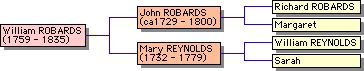 Pedigree of James Robards