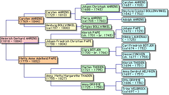 HGH Ancestors