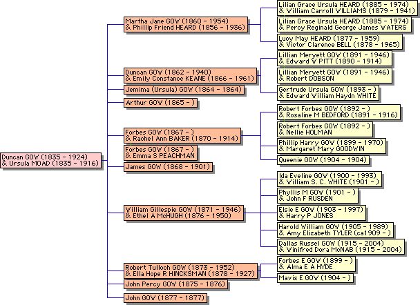 Decendant Chart