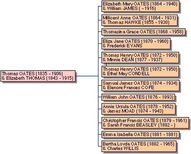 Descendants of Thomas Oates and
          Elizabeth Thomas