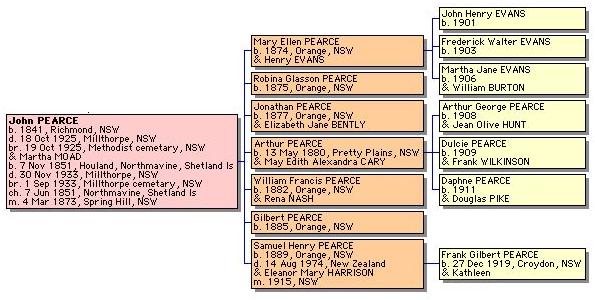Decendant Chart