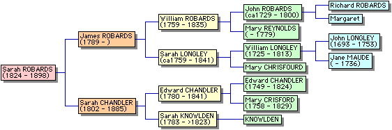 Pedigree of Sarah
            Robards