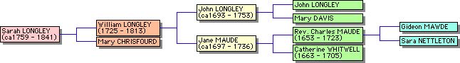 Pedigree of Sarah Chandler