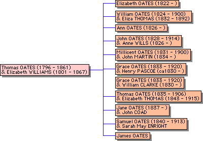 Descendants of Thomas Oates and
          Elizabeth Thomas