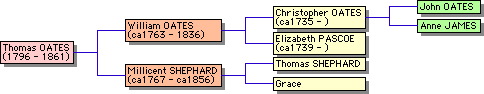 Pedigree of Thomas
        Oates