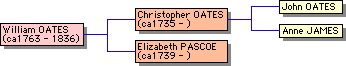 Descendants of Thomas
        Oates and Elizabeth Thomas