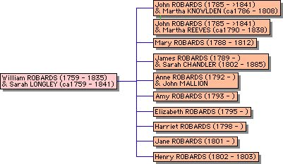 descendants
        of james Robards and sarah Chandler