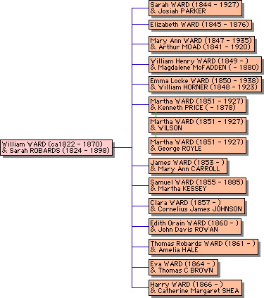 descendants of
        William Ward and Sarah Robards