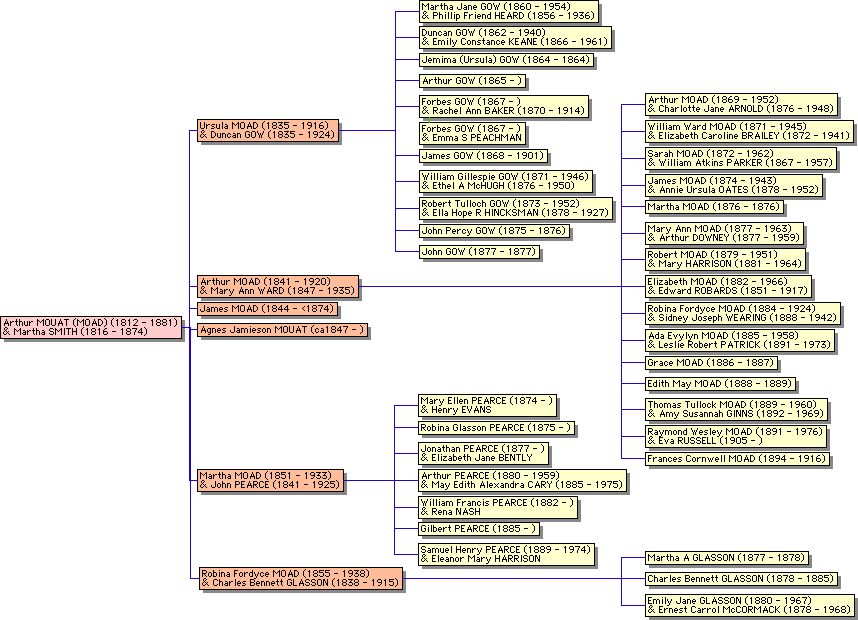 Descendents of Arthur Moad and Martha Smith