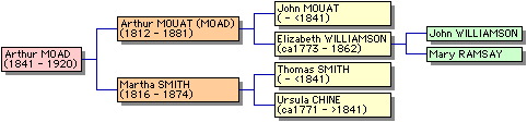 Pedigree of Arthur Moad
