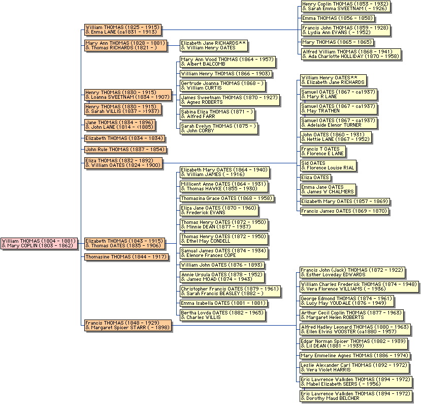Descendants of William
            Thomas and Mary Coplin